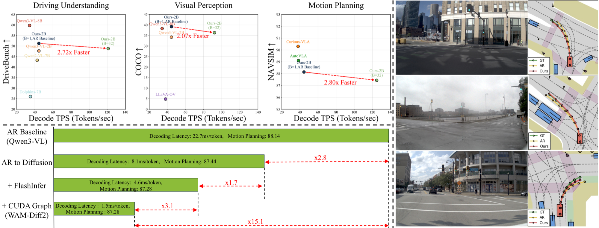 WAM-Diff2 efficiency, multi-task performance, and trajectory robustness comparison