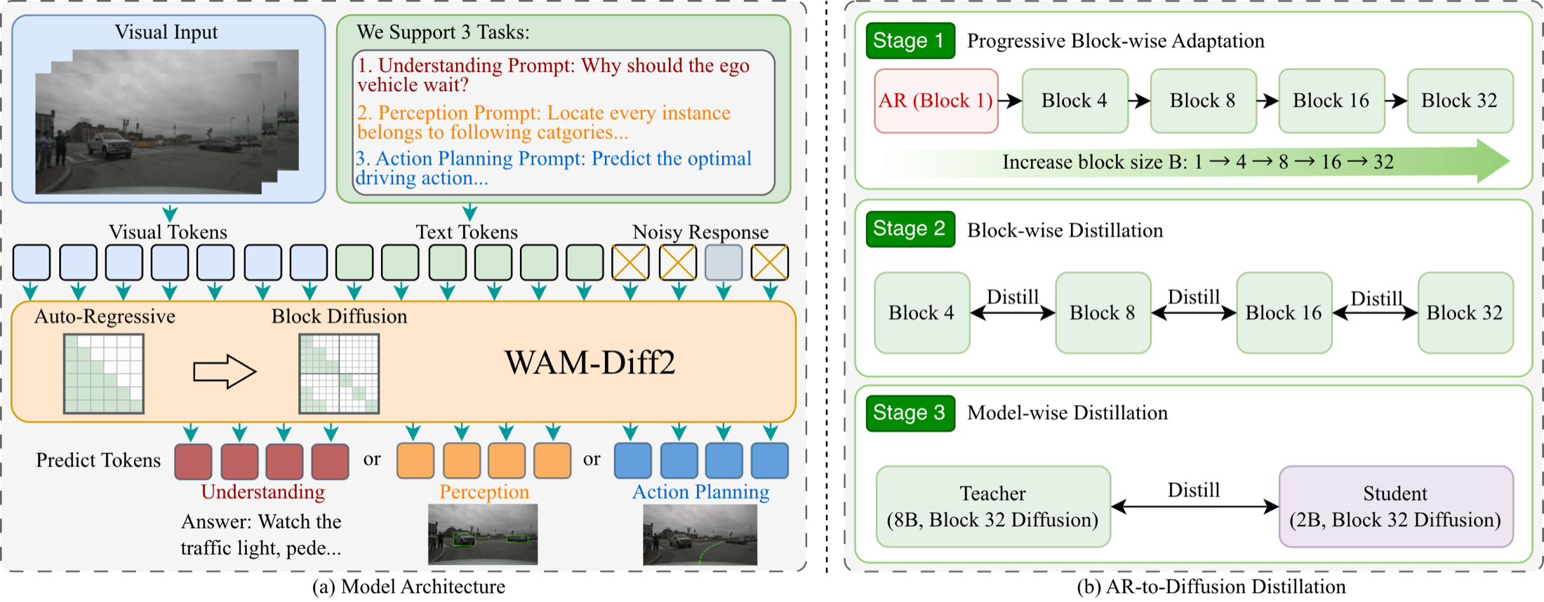 WAM-Diff2 model architecture and three-stage AR-to-diffusion distillation pipeline