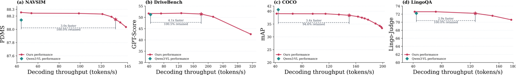 Performance-efficiency trade-offs across DriveBench, LingoQA, COCO, and NAVSIM