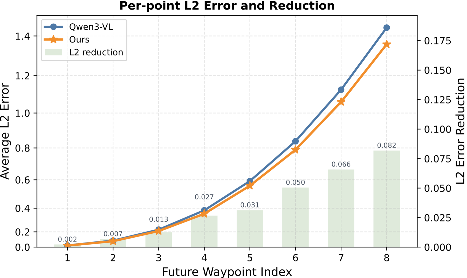 Per-waypoint L2 error comparing autoregressive baseline and WAM-Diff2